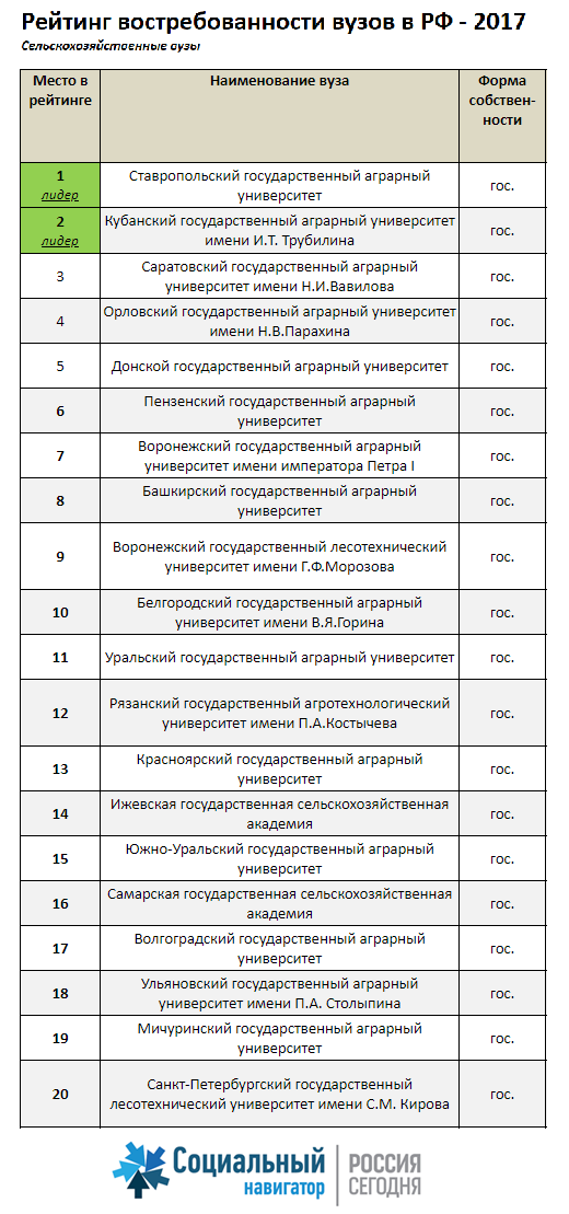 Рейтинг университетов воронежа