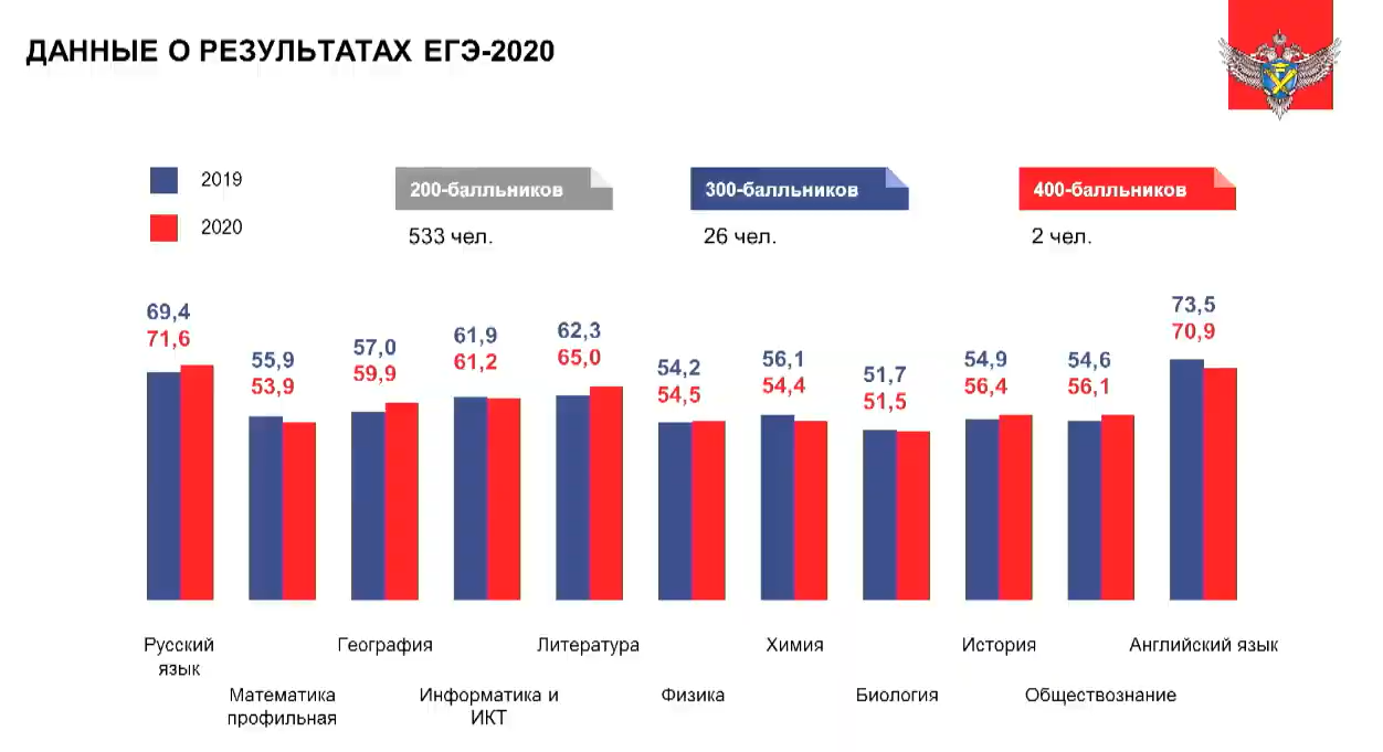 Статистика ЕГЭ 2020 | LANCMAN SCHOOL